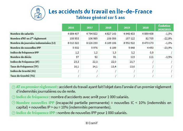 Chiffres des AT en 1er règlement en Île-de-France