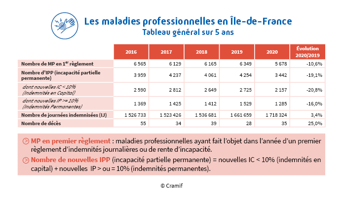 Chiffres des maladies professionnelles en Île-de-France sur 5 ans