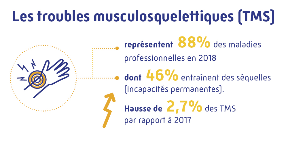 Les TMS 1ère cause de maladies professionnelles en France