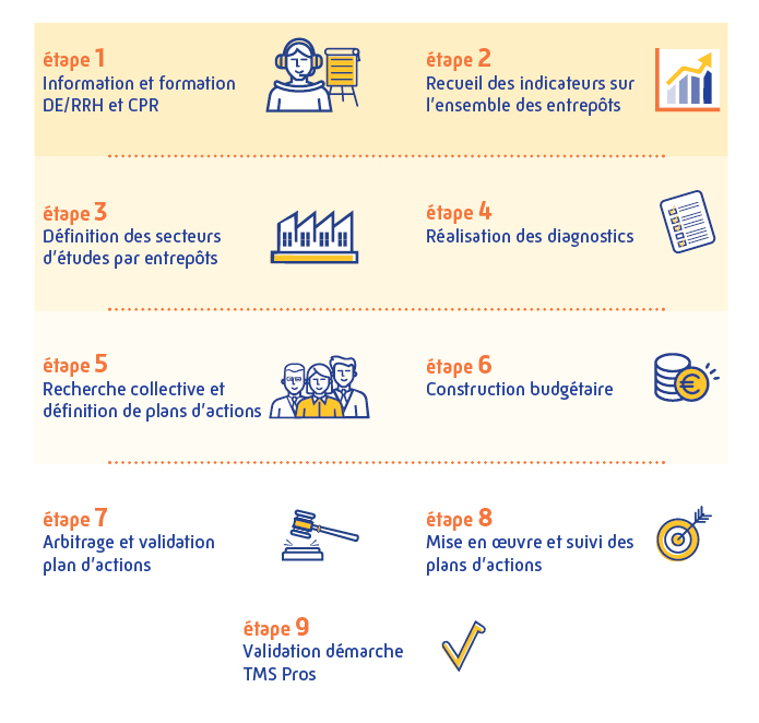 Infographie des étapes programme TMS Pros