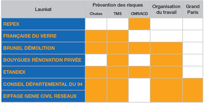 Thématiques des risques de prévention par lauréats