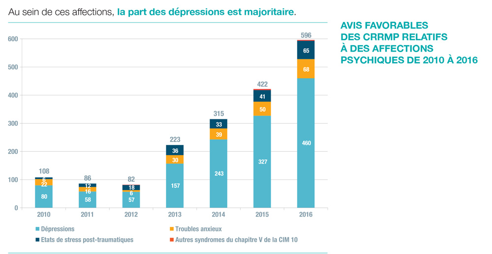 Graphique des affections psychiques de 2010 à 2016