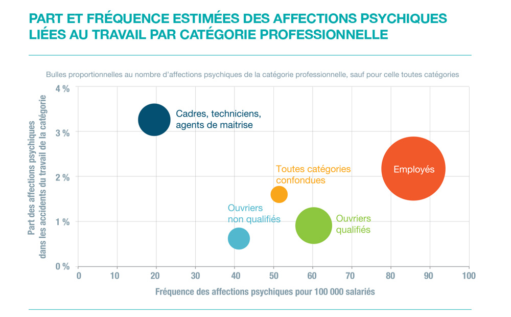 Graphique : fréquence des affections psychiques pour 100 000 salariés