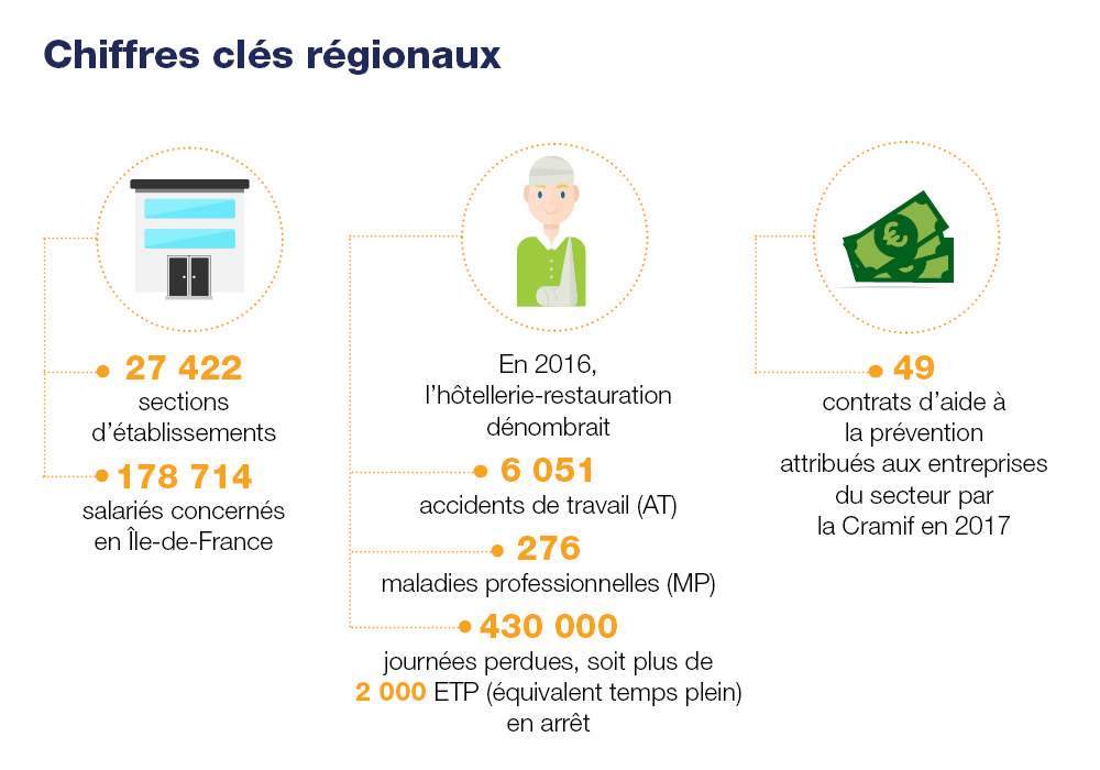 Chiffres clés régionaux