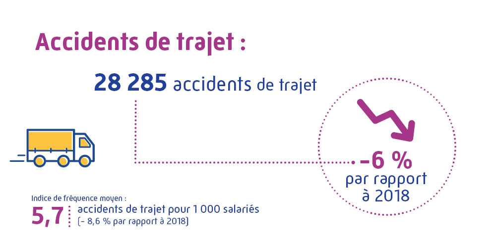28285 accidents de trajet en 2019 - Moins 6 % par rapport à 2018