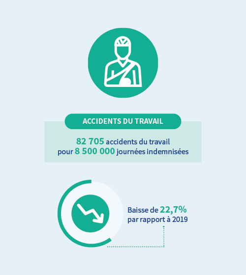 Infographie accidents du travail : baisse de 22,7 % en 2020