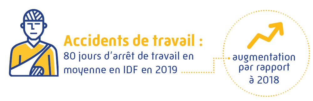 Accidents de travail en 2019 - 80 j d'arrêt en moyenne en idf en 2019