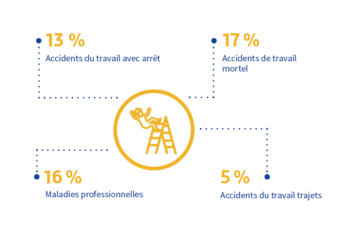 AT/MP : les chiffres dans le secteur du BTP - 13 % AT avec arrêt - 17 % AT mortels - 16 % maladies professionnelles - 5 % AT trajets