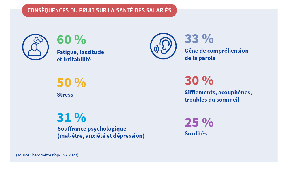 Illustration sur les conséquences du bruit sur la santé des salariés - 60 % fatigue, lassitude et irritabilité - 50 % stress - 31 % souffrance psychologique - 33 % gêne de compréhension de la parole - 30 % sifflements, acouphènes, troubles du sommeil - 25 % surdités - Source baromètre Ifop-JNA2023