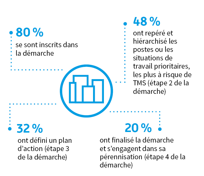 Illustration des chiffres du déploiement de TMS Pros auprès des entreprises