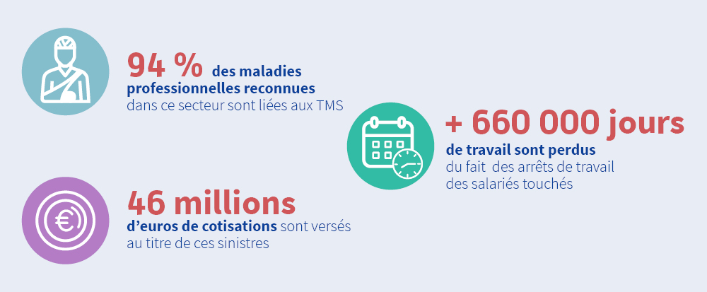 Infographie - 94 % des maladies professionnelles reconnues dans ce secteur sont liées aux TMS - 46 millions d'euros de cotisations sont versées au titre de ces sinistres - + 660 000 jours de travail sont perdus du fait des arrêts de travail des salariés touchés