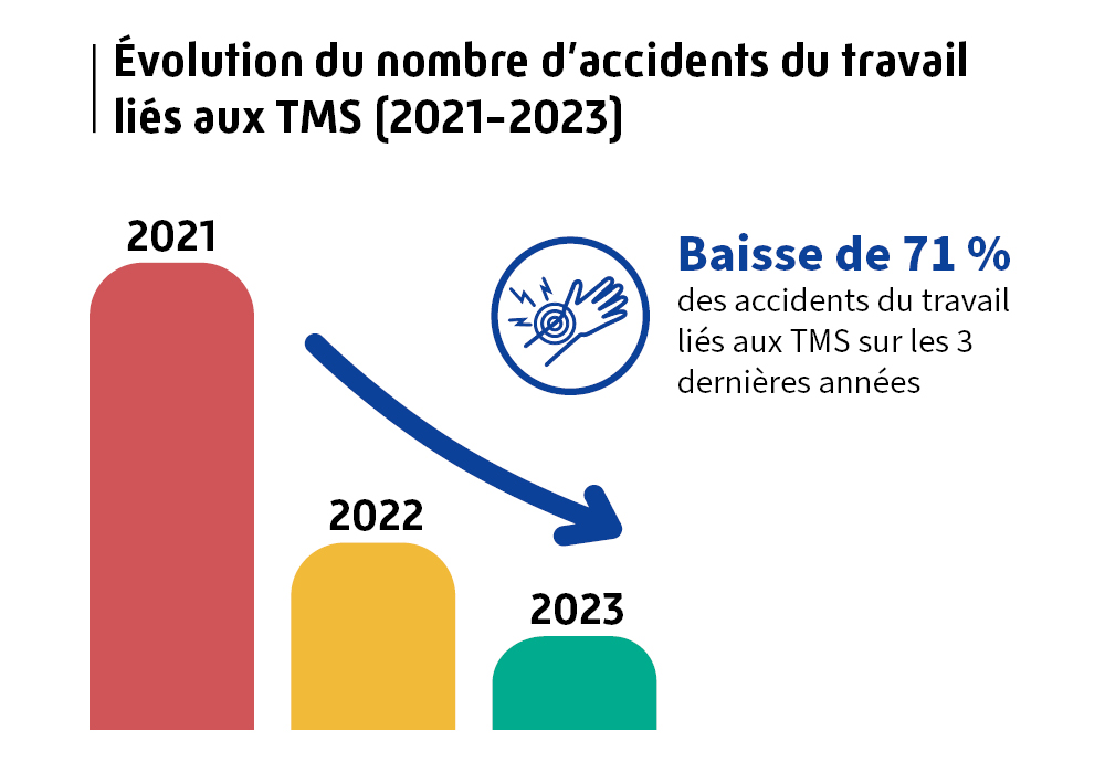 infographpie sur le nombre d'accidents du travail liés aux TMS (2021-2023) - Baisse de 71 % des AT liés aux TMS sur les 3 dernières années
