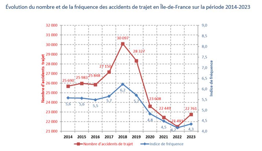 Evolution du nombre et de la fréquence des accidents de trajet en Ile-de-France sur la période 2014-2023