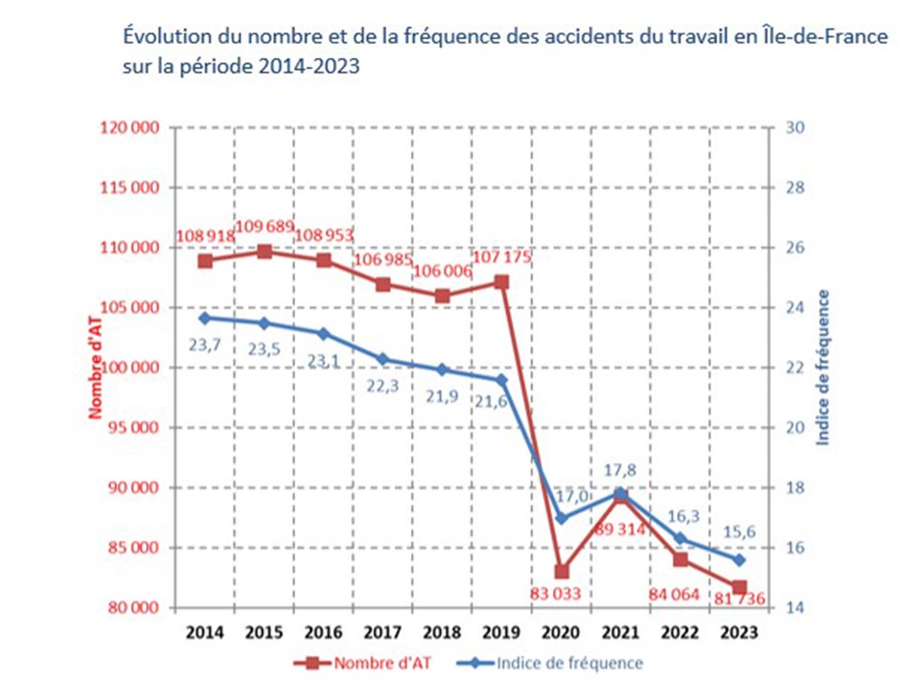 Evolution du nombre et de la fréquence des accidents du travail en Ile-de-France sur la période 2014-2023