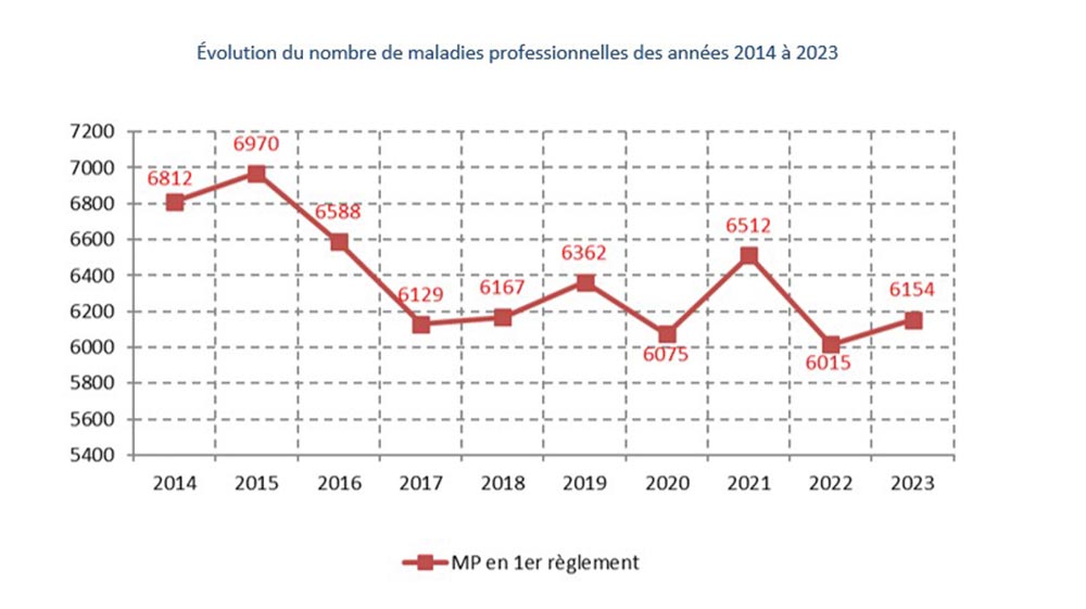 Evolution du nombre de maladies professionnelles des années 2014 à 2023