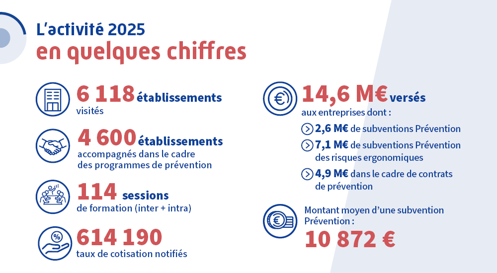L'activité 2025 en quelques chiffres, nombre : d'établissements visités et accompagnés, sessions de formation, taux de cotisation notifiés, montants versés aux entreprises des différentes les subvention Prévention, montant moyen d'une subvention Prévention 