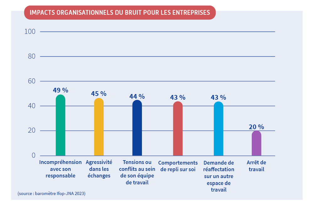 Illustration sur les impacts organisationnels du bruit pour les entreprises - 49 % incompréhension avec son responsable - 45 % agressivité dans les échanges - 44 % tensions ou conflits au sein de son équipe de travail - 43 % comportements de repli sur soi - 43 % demande de réaffectation sur un autre espace de travail - 20 % arrêt de travail (Source : baromètre Ifop-JNA 2023)