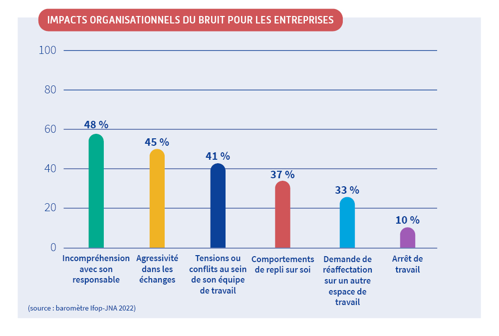 Impactes organisationnels en pourcentage du bruit pour les entreprises