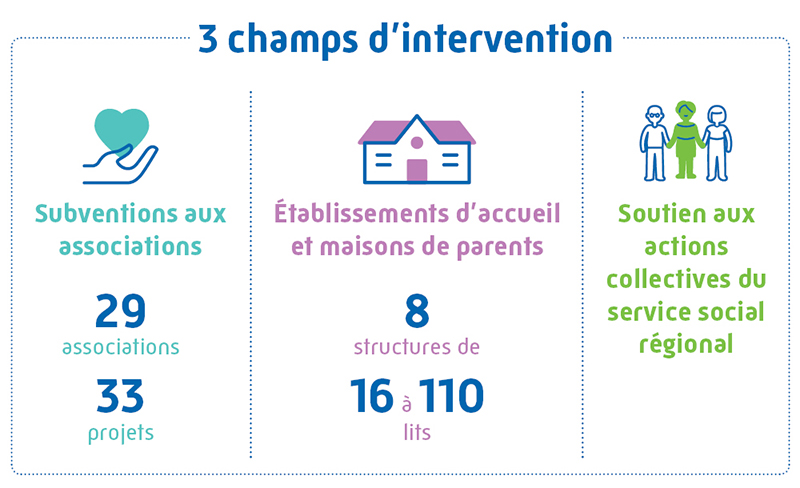 Les trois champs d’intervention dans le domaine de l’action sanitaire et sociale