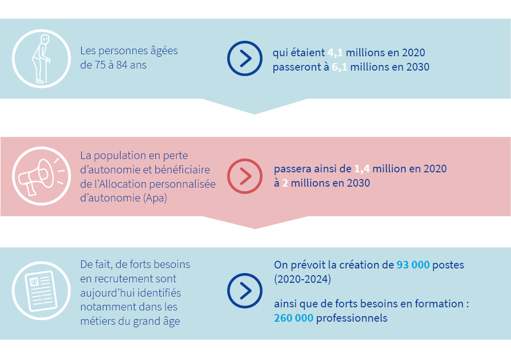 Illustration - Les personnes âgée de 75 à 84 ans étaient 4,1 millions en 2020 et passeront à 6,1 millions en 2030 - Population en perte autonomie et bénéficiare de l'APA passera de 1,4 million en 2020 à 2 millions en 2030 - De ce fait, besoins en recrutement qui prévoit la création de 93000 postes (2020-2024) ainsi que de forts besoins en formation : 260000 professionnels