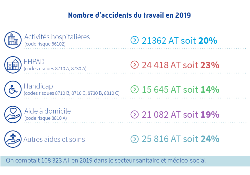 Nombre d'accidents du travail en 2019 - Activités hospitalières 21362 AT soit 20 % - EHPAD 24418 AT soit 23 % - Handicap 15645 AT soit 14 % - Aide à domicile 21082 AT soit 19 % - Autres aides et soins 25816 AT soit 24 % - 108323 AT en 2019 secteur sanitaire et médico-social