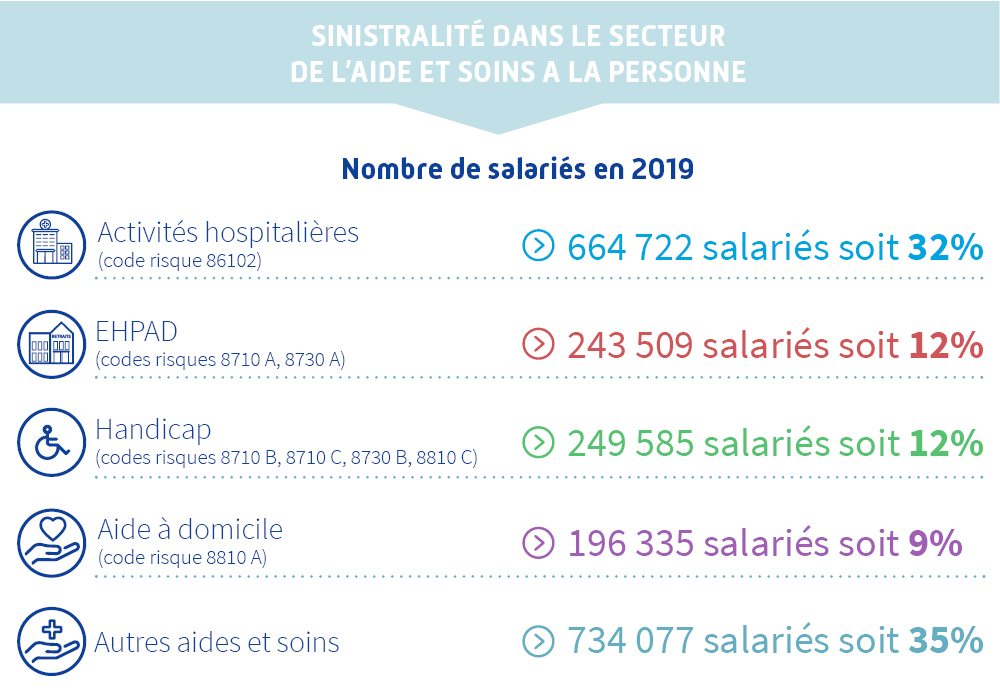 Illustration - Sinistralité dans le secteur de l'aide et soins à la personne - Nombre de salariés en 2019 - Activités hospitalières 664722 salariés soit 32 % - EHPAD 243509 salariés soit 12 % - Handicap 249585 salariés soit 12 % - Aide à domicile 196335 salariés soit 9 %