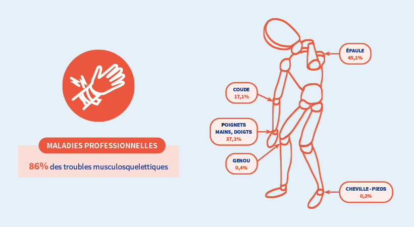 Infographie sur les maladies professionnelles : 86 % des troubles musculosquelettiques