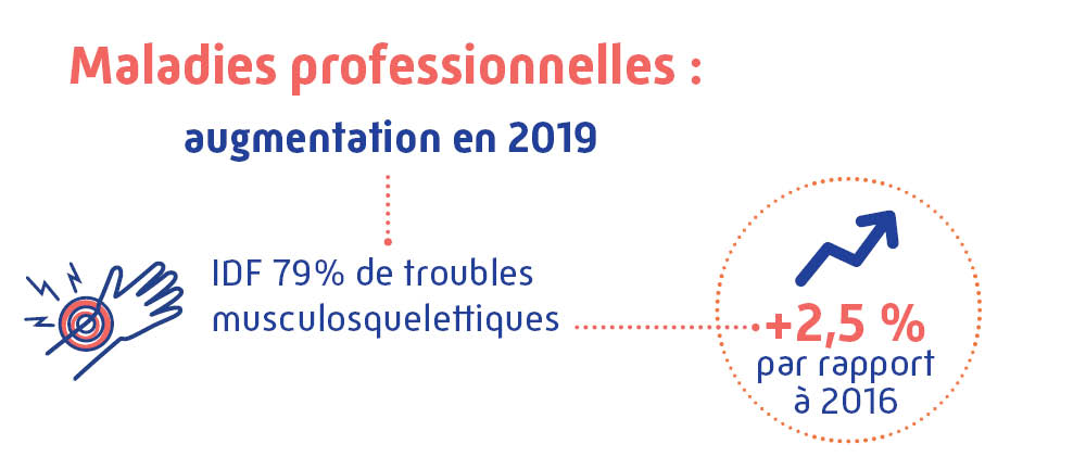 Maladies professionnelles en augmentation en 2019 : + 2,5 % par rapport à 2016