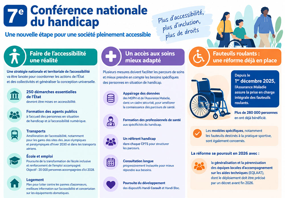Infographie présentant les principales mesures de la 7e Conférence nationale du handicap