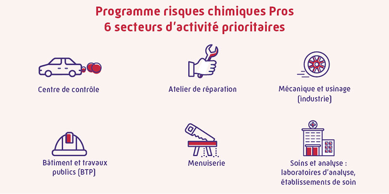 Programme risques chimiques pros 6 secteurs d'activités prioritaires