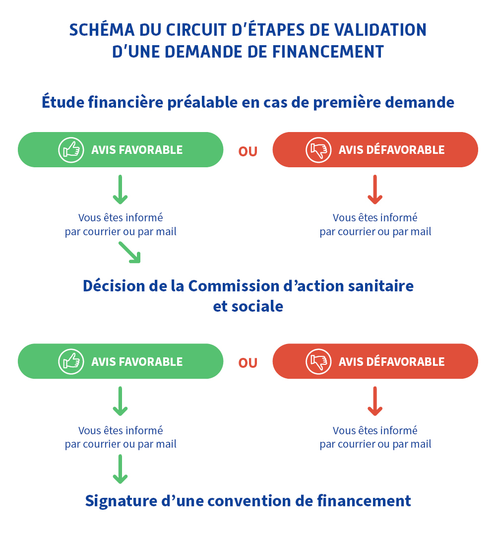 Schéma illustrant les étapes de validation d’une demande de financement par la Cramif, depuis la réception du dossier jusqu’à l’étape finale de conventionnement et versement des fonds