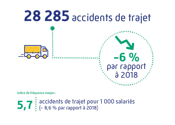 Graphique accidents de trajet : une baisse significative au plan régional