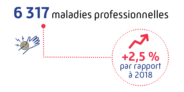 Maladies professionnelles : une légère progression globale 