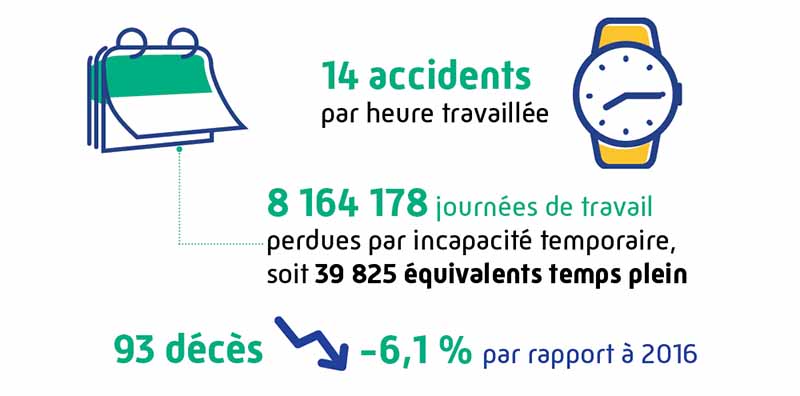 illustration sur le nombre d'accidents par heure travaillée en baisse depuis 2016