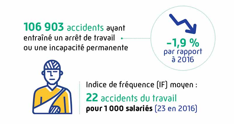 Illustration du nombre d'accidents du travail en baisse