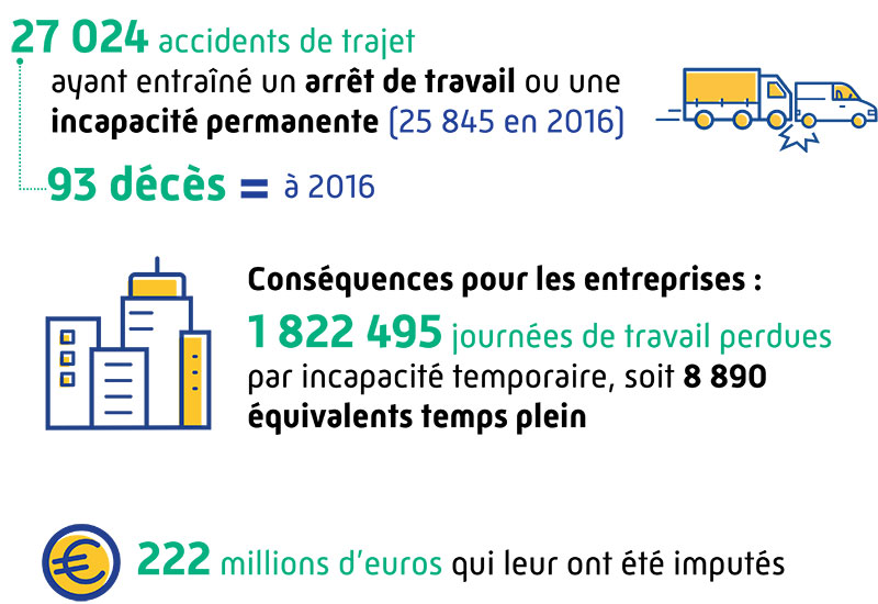 Illustration de la hausse des accidents du trajet