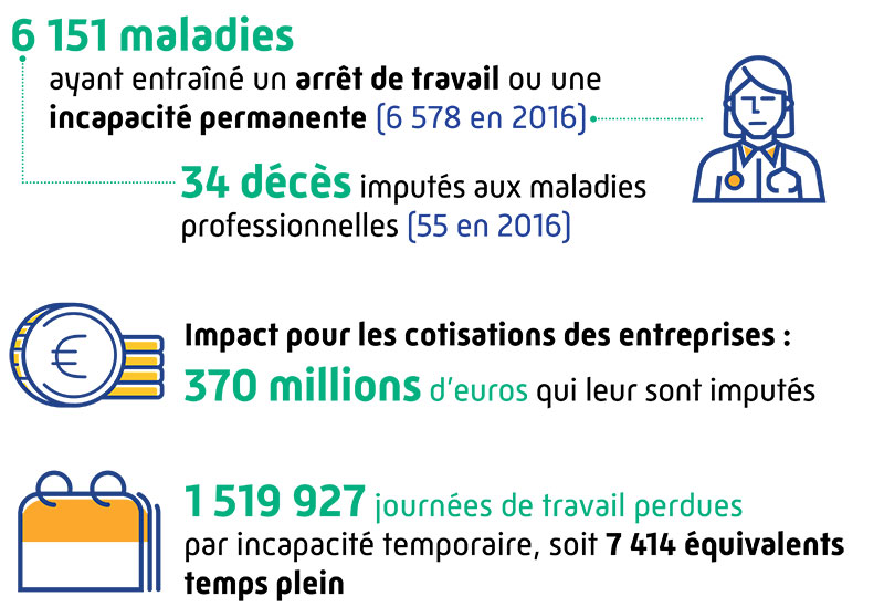 Illustratiion du nombre de maladies professionnelles qui diminue