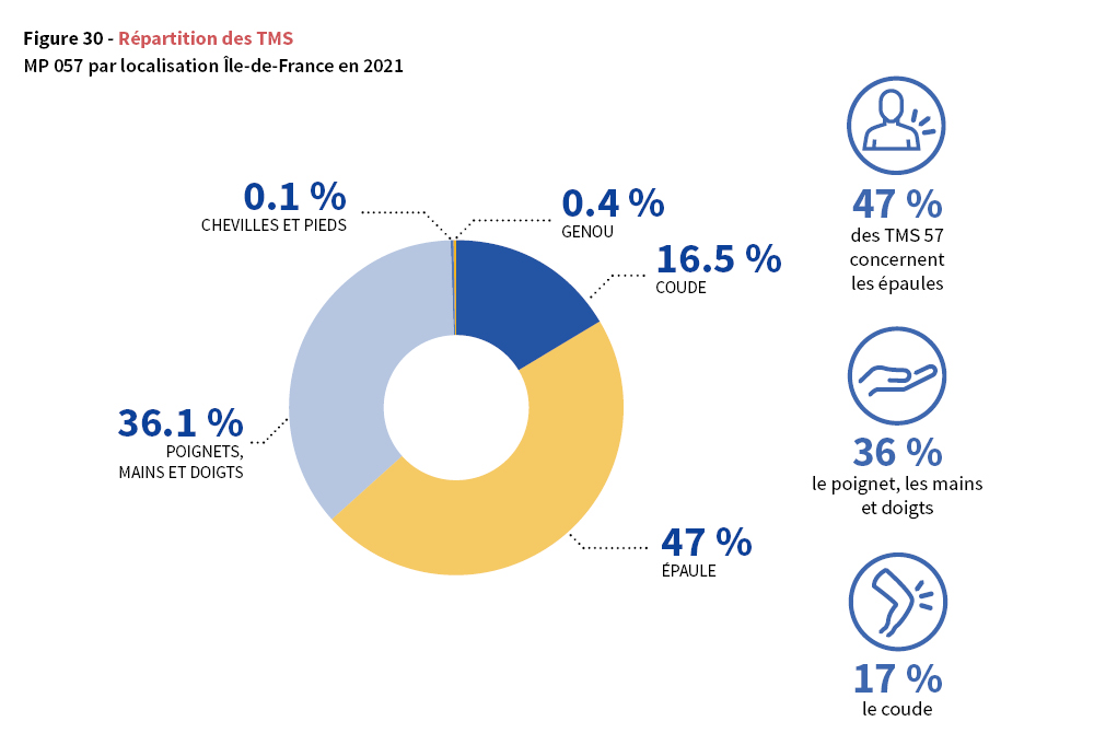 Répartition des TMS MP 057 en IDF pour 2021