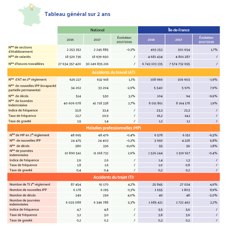 Les chiffres clés en Ile-de-France, comparatif entre région IDF et le national