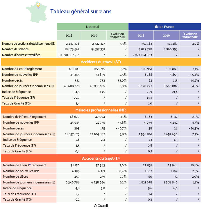 Chiffres comparatifs entre la région idf et national