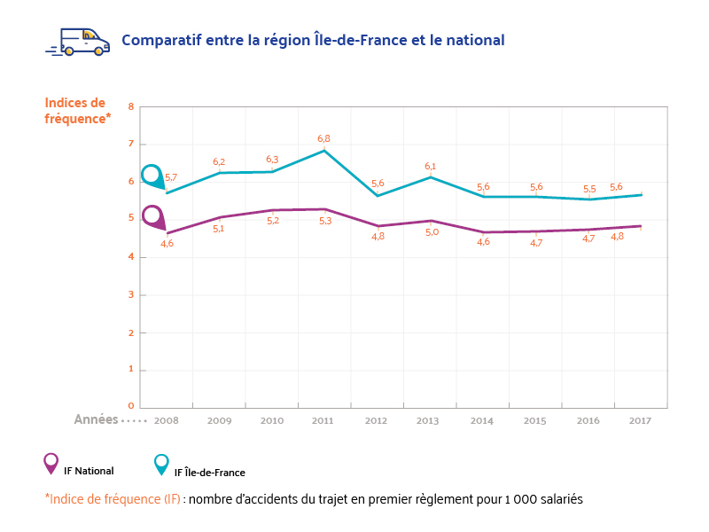 Evolution des indices de fréquence des accidents du trajet, comparatif région IDF et le national sur 10 ans