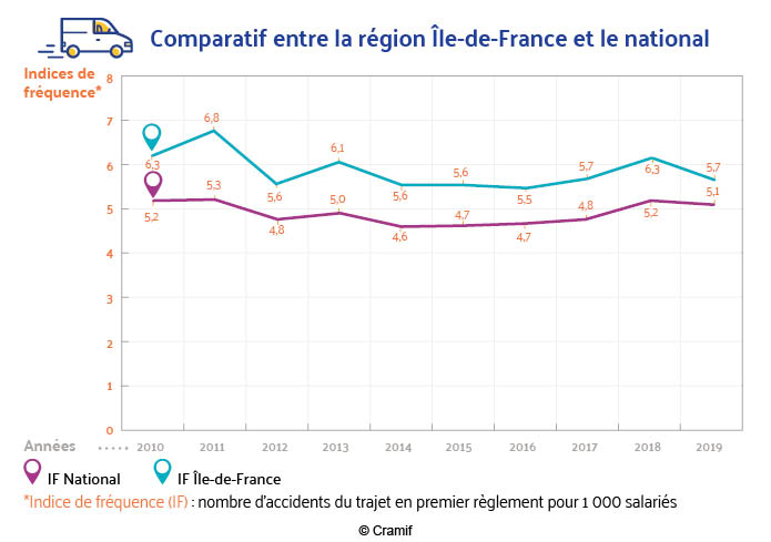 Evolution des indices de fréquence des accidents du trajet, comparatif région IDF et le national sur 10 ans