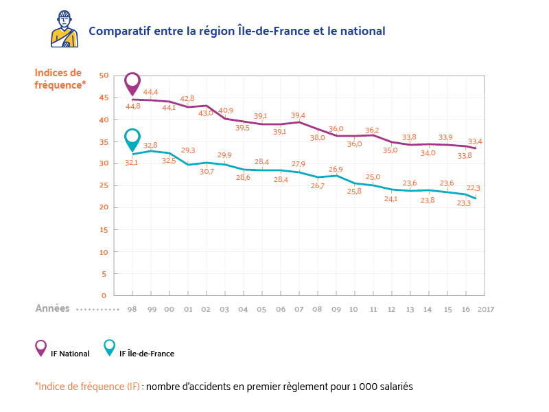 Evolution des indices de fréquence accidents du travail, comparatif région IDF et le national sur 20 ans