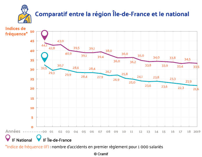Evolution des indices de fréquence accidents du travail, comparatif région IDF et le national sur 20 ans