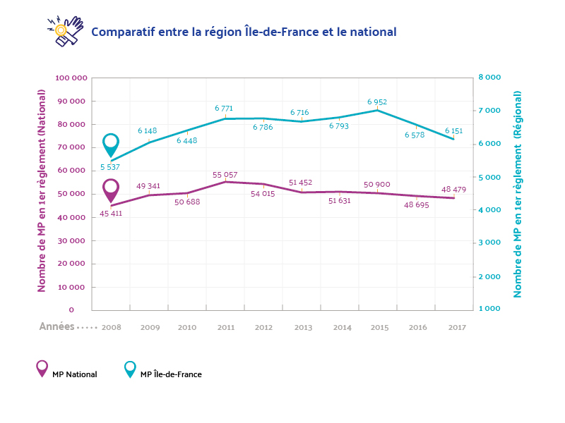 Evolution du nombre de maladies professionnelles, comparatif région IDF et le national sur 10 ans