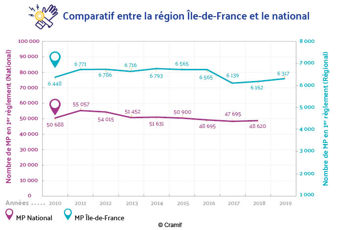 Evolution du nombre de maladies professionnelles, comparatif région IDF et le national sur 10 ans