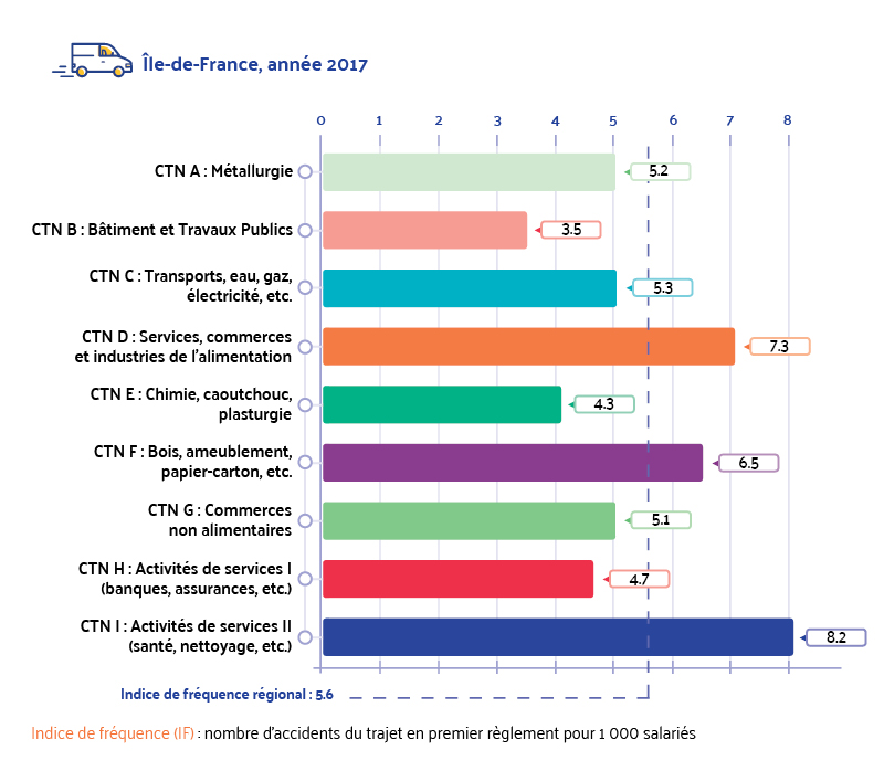 Indices de fréquence des accidents du trajet par activité (CTN)