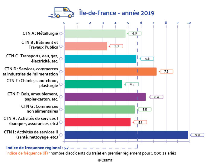 Indices de fréquence des accidents du trajet par activité (CTN)