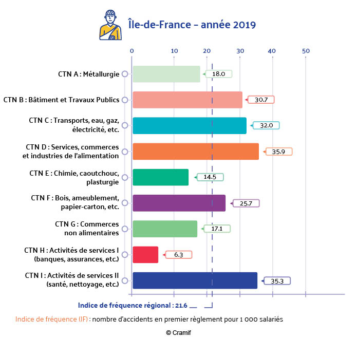Indices de fréquence des accidents du travail par activité (CTN)