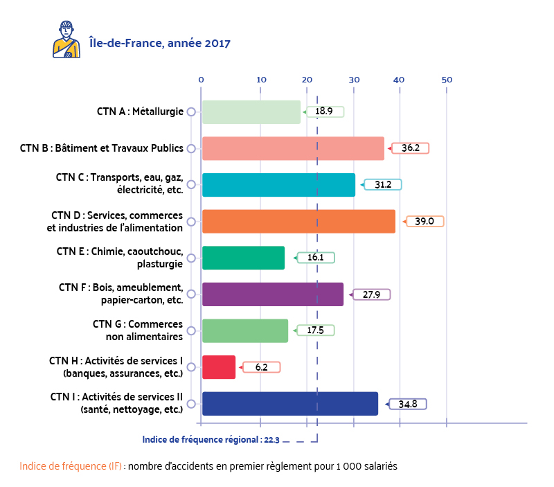 Indices de fréquence des accidents du travail par activité (CTN)